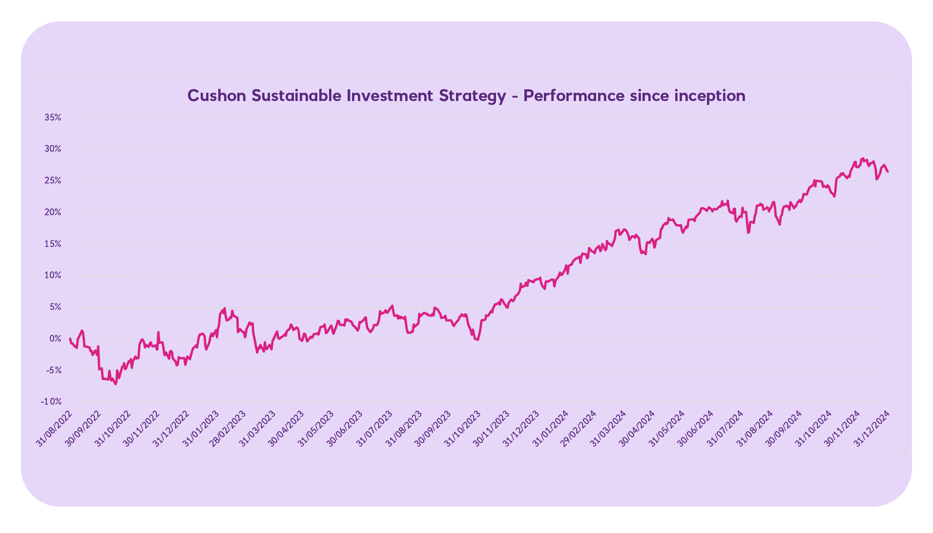 Cushon Sustainable Investment Strategy performance since inception Q4 2024
