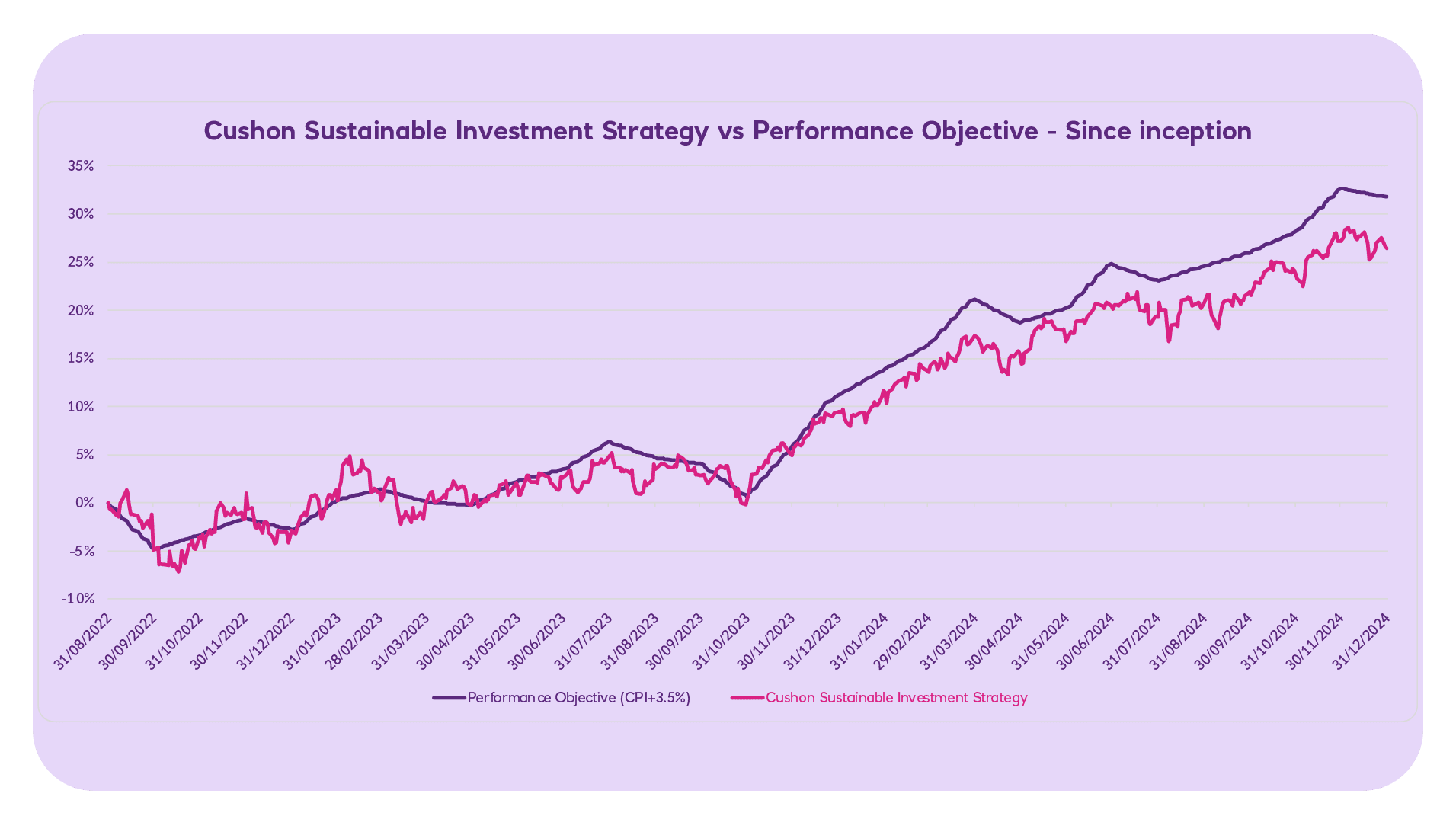 Cushon Sustainable Investment Strategy vs Performance objective since inception Q4 2024