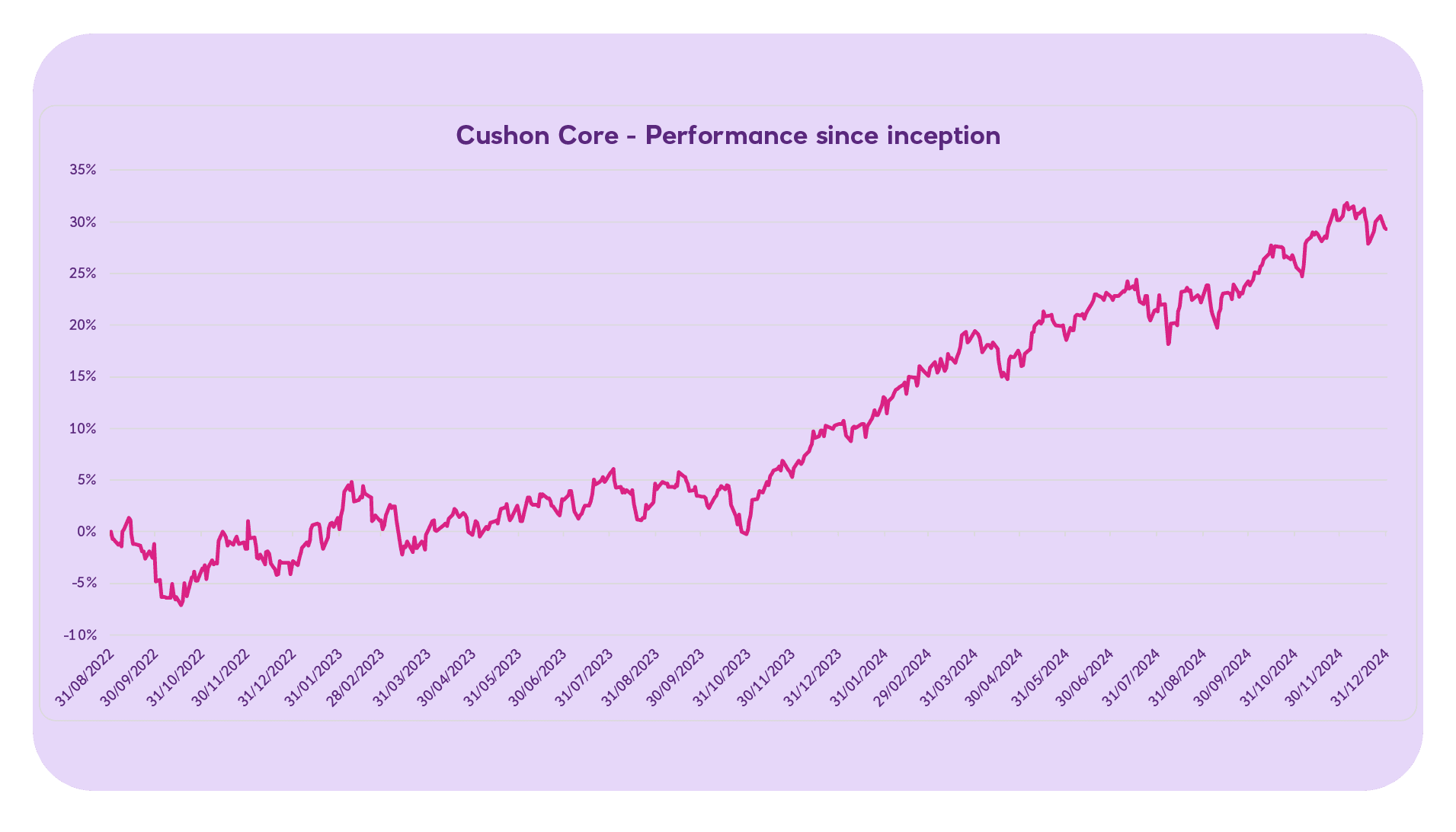 Cushon Core performance since inception Q4 2024