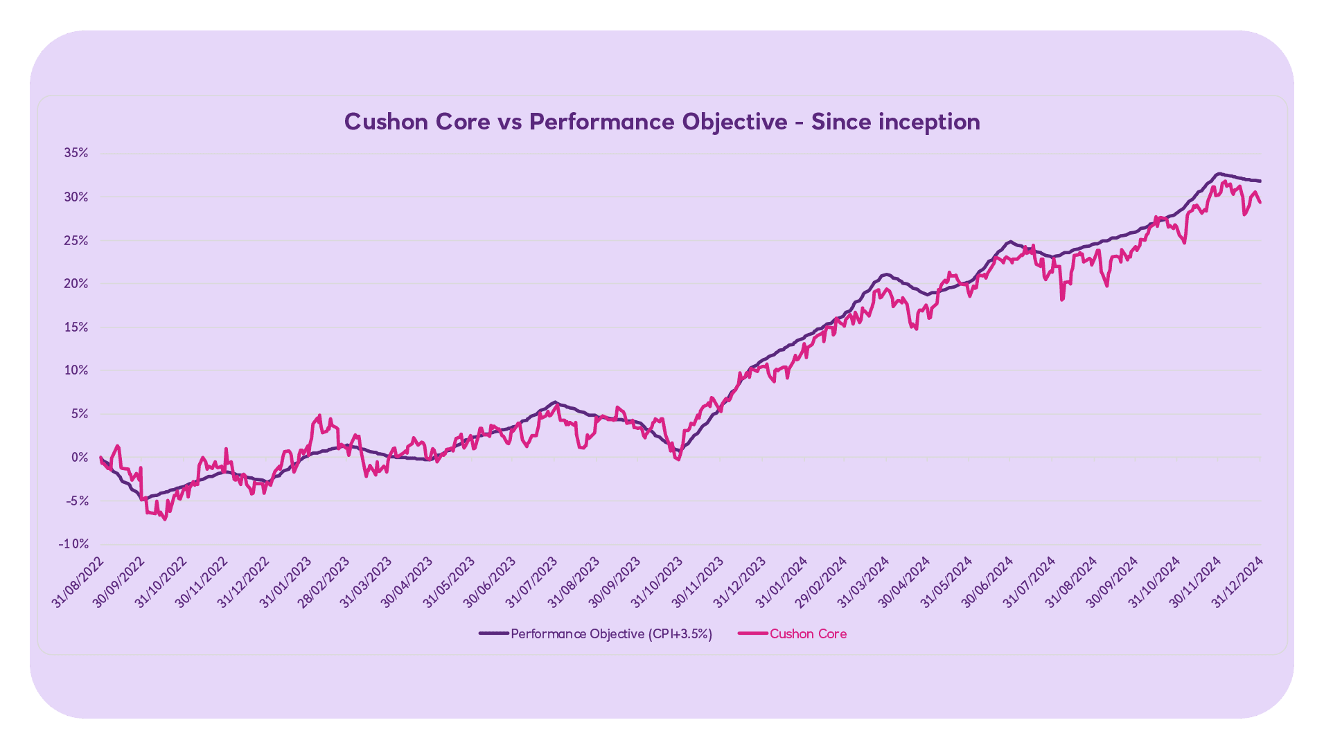 Cushon Core vs performance objective Q4 2024