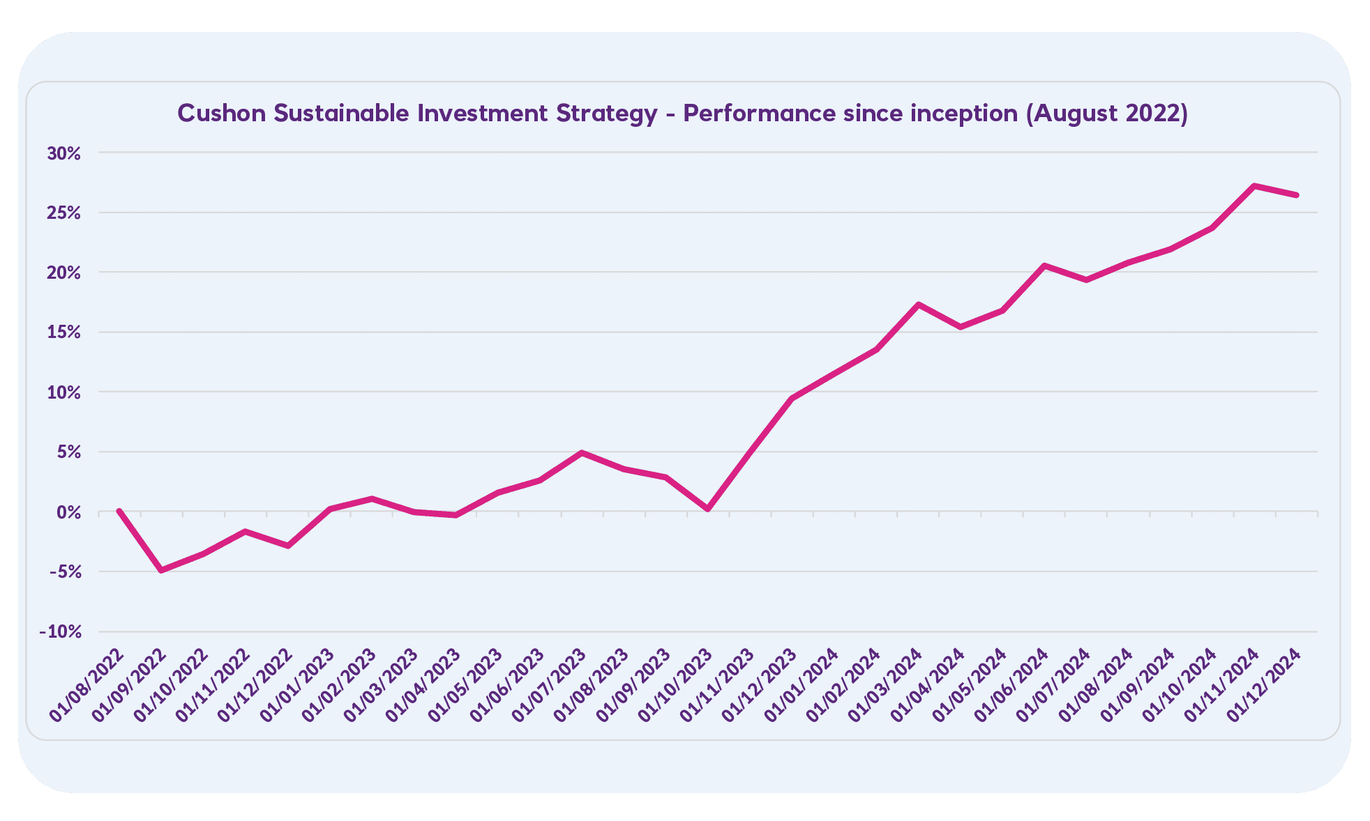 Cushon Core performance since inception Q4 2024