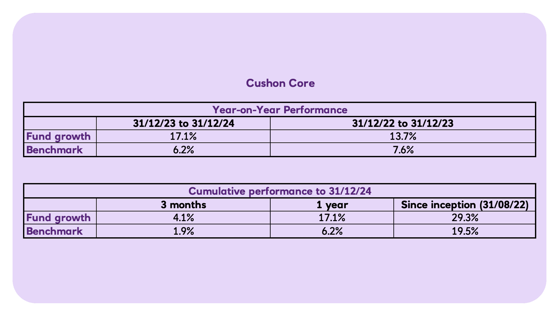 Cushon Core year-on-year performance Q4 2024