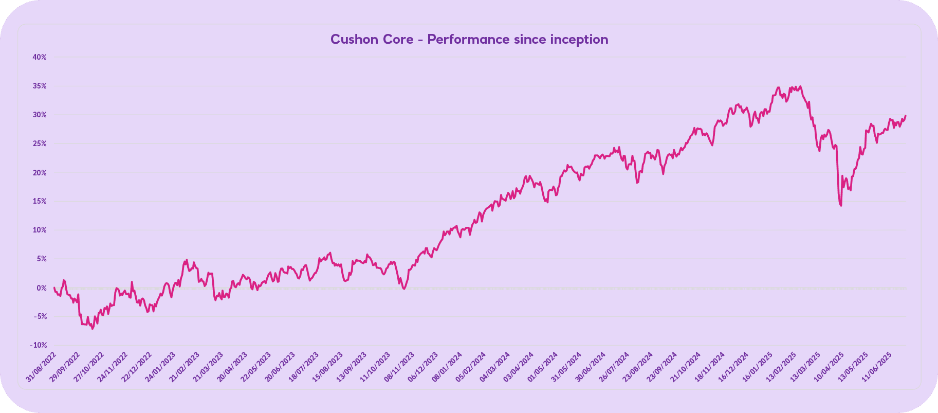 Q2 2025 Cushon Core performance since inception