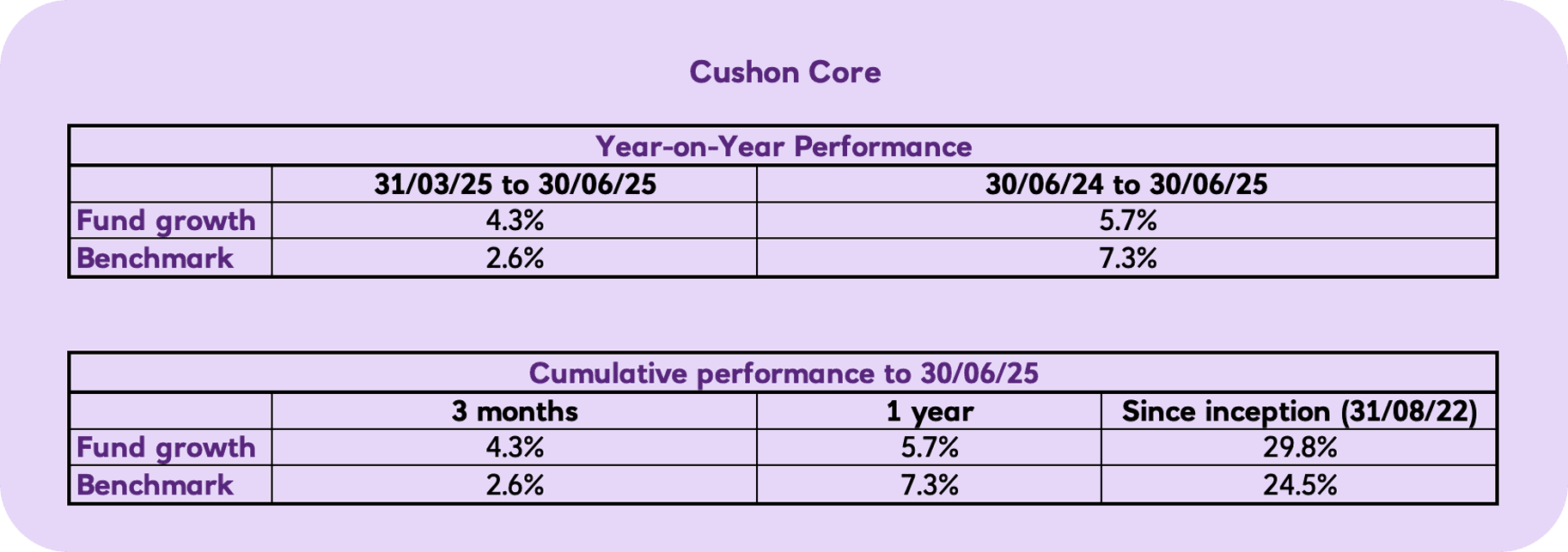 Q2 2025 Cushon Core year-on-year performance