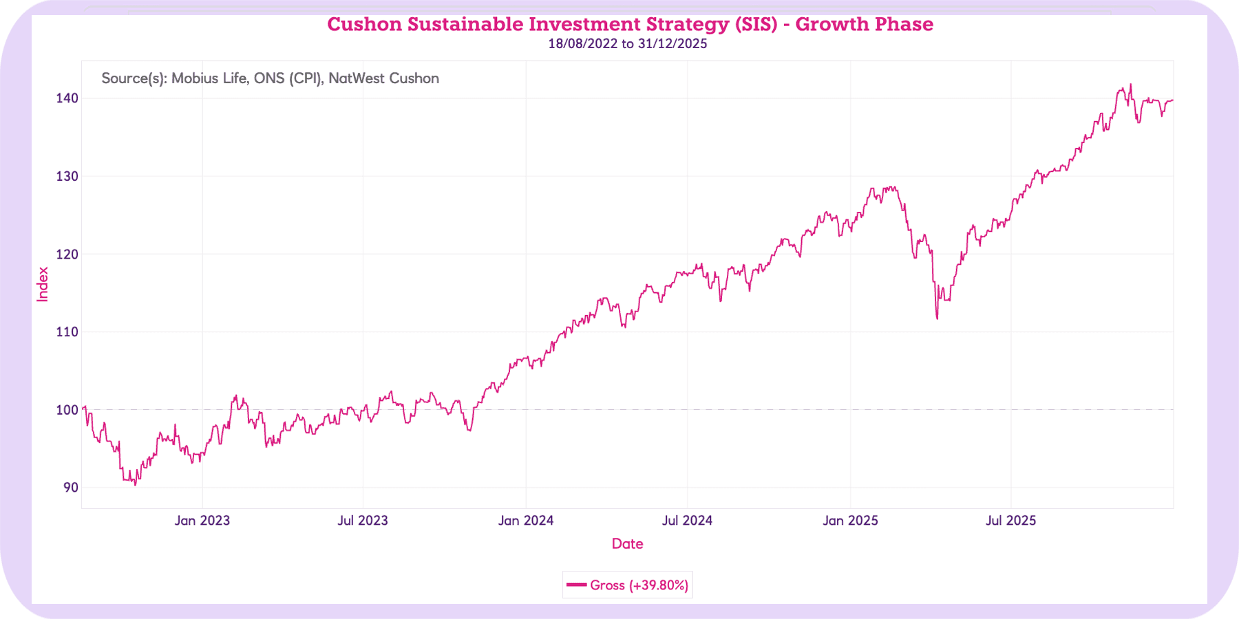 Q4 2025 Cushon Sustainable Investment Strategy performance since inception