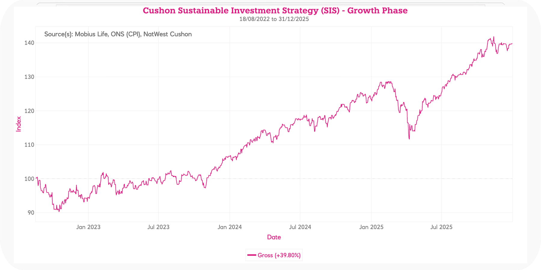 Cushon Sustainable Investment Strategy performance