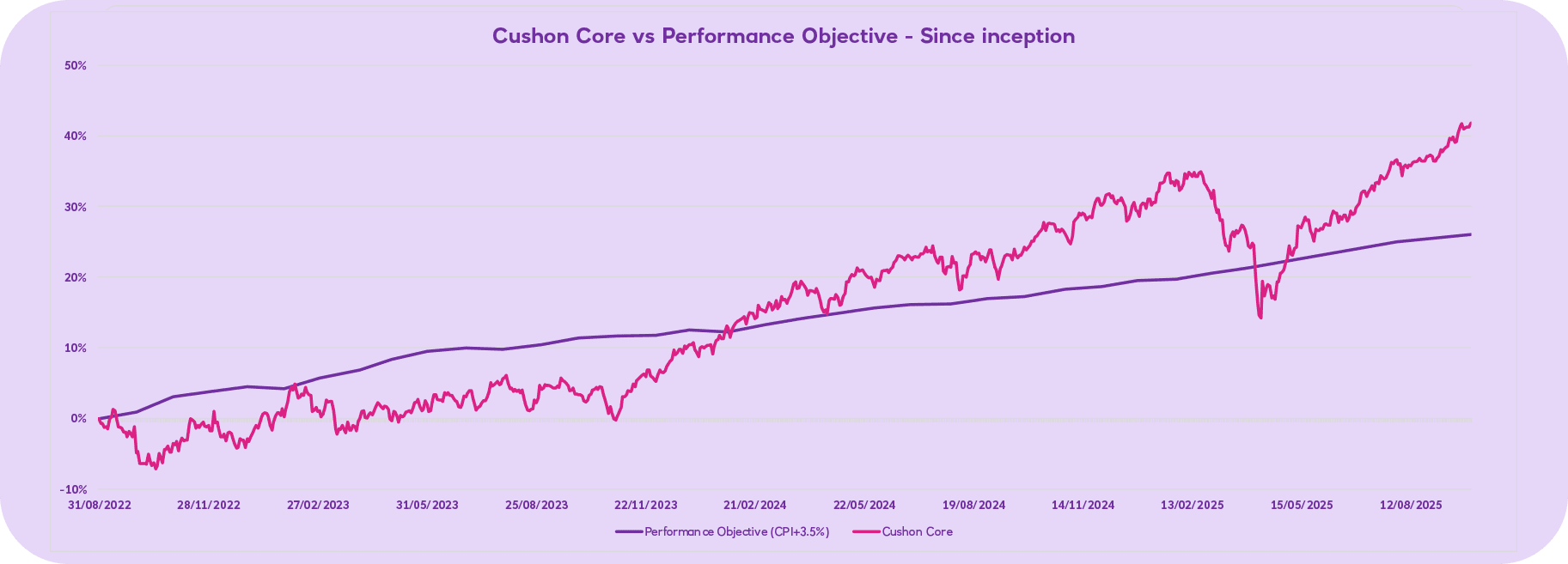 2025 Q3 Cushon Core vs performance objective since inception