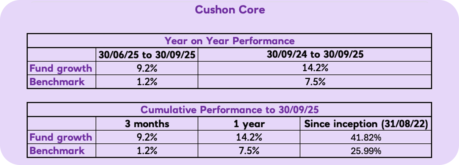 2025 Q3 Cushon Core Year-on-year