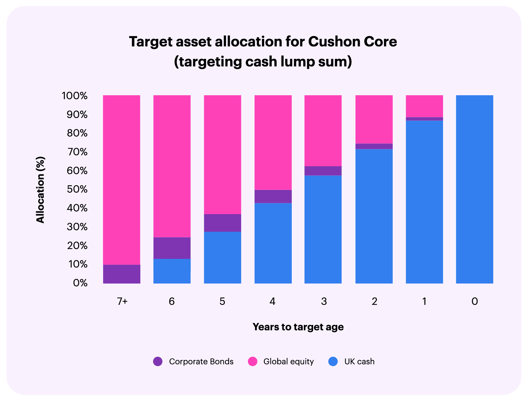 Graph of Target asset allocation for Cushon Core (lump sum)