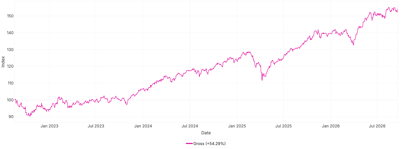 Q3 2026 Cushon Sustainable Investment Strategy performance since inception
