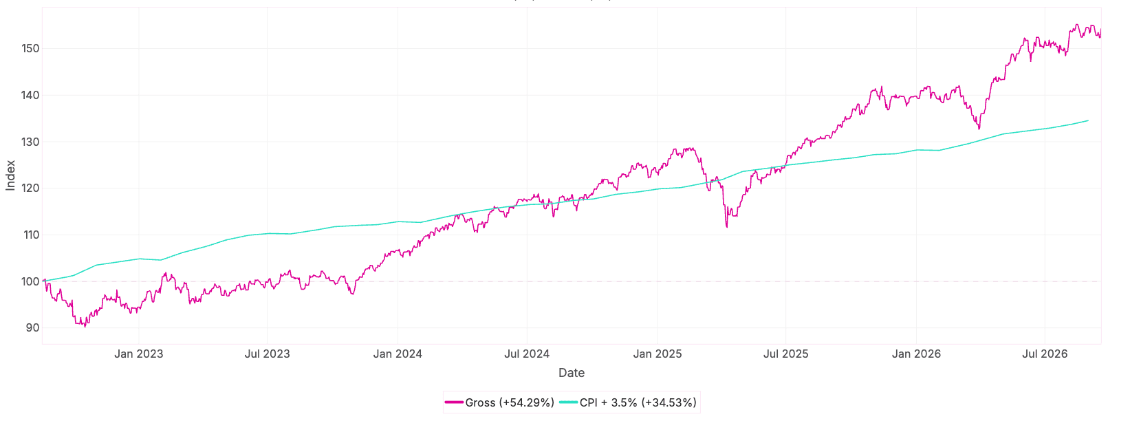 Q3 2026 Cushon Sustainable Investment Strategy performance